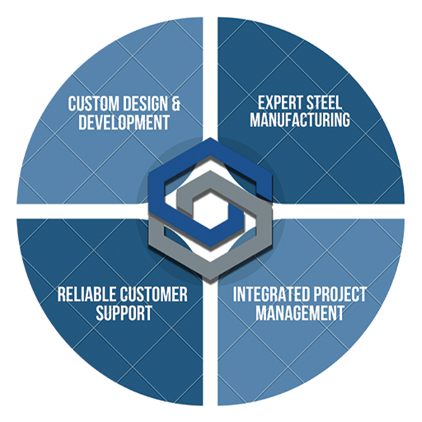 360 Greenhouse Solutions Graphic: Custom Design & Development, Expert Steel Manufacturing, Integrated Project Management, Reliable Customer Support